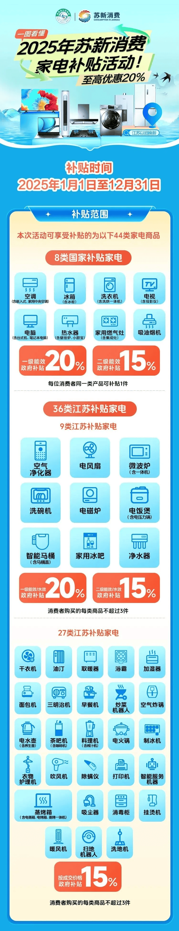 4类！新一轮消费补贴来了！九游会真人游戏第一品牌4(图2)
