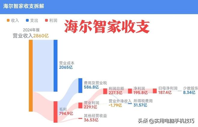 利润385亿海尔187亿格力让人意外j9国际家电三巨头差距断崖：美的净(图2)