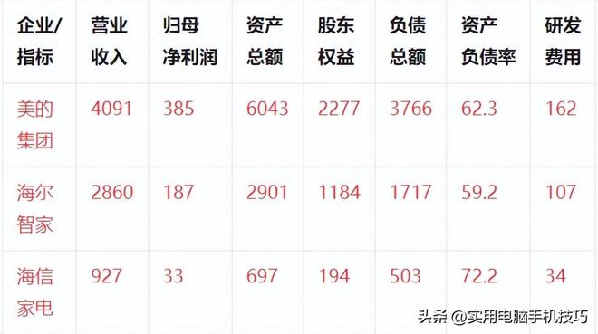 利润385亿海尔187亿格力让人意外j9国际家电三巨头差距断崖：美的净(图5)