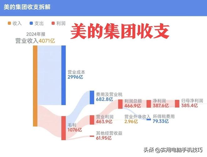 利润385亿海尔187亿格力让人意外j9国际家电三巨头差距断崖：美的净(图10)