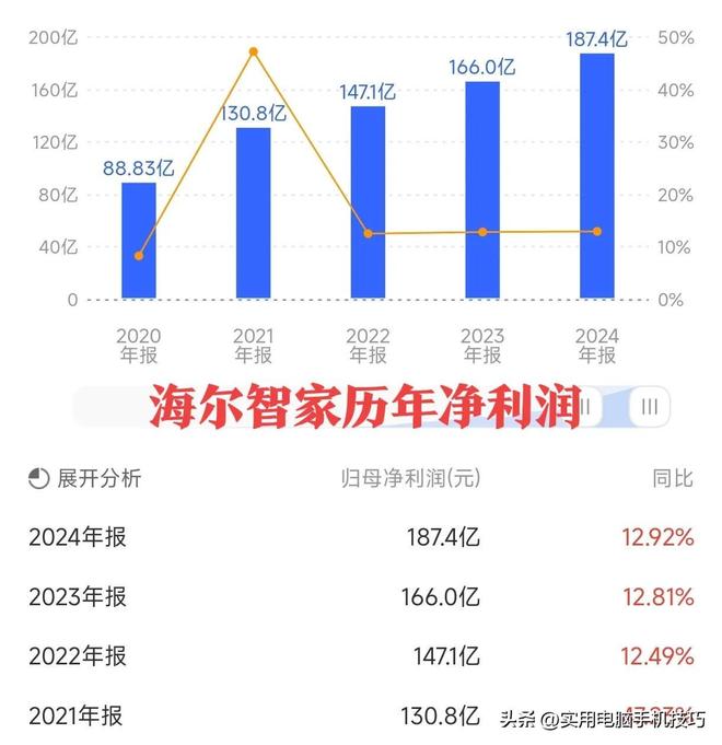 利润385亿海尔187亿格力让人意外j9国际家电三巨头差距断崖：美的净(图13)