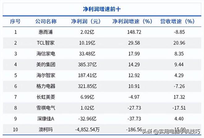 利润385亿海尔187亿格力让人意外j9国际家电三巨头差距断崖：美的净(图14)