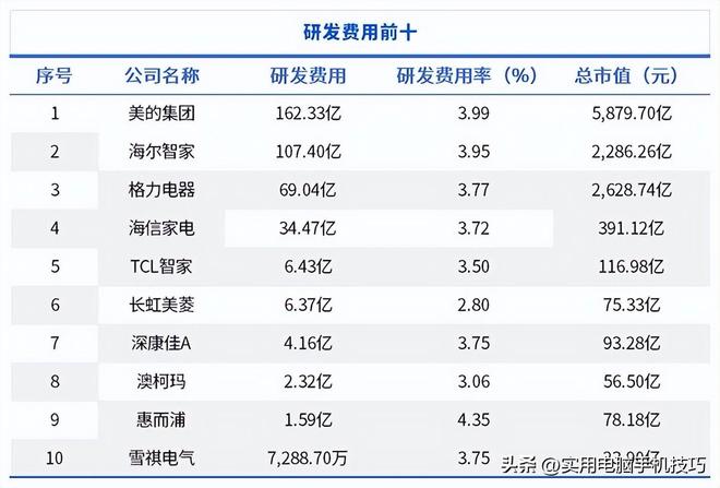 利润385亿海尔187亿格力让人意外j9国际家电三巨头差距断崖：美的净(图15)